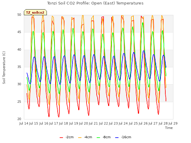 plot of Tonzi Soil CO2 Profile: Open (East) Temperatures