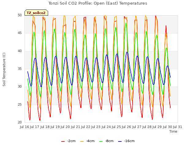 plot of Tonzi Soil CO2 Profile: Open (East) Temperatures