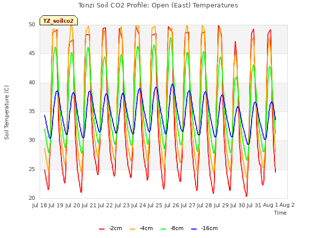 plot of Tonzi Soil CO2 Profile: Open (East) Temperatures