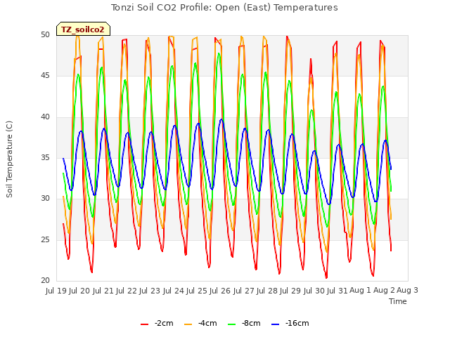 plot of Tonzi Soil CO2 Profile: Open (East) Temperatures
