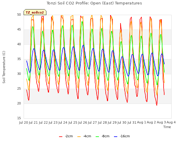 plot of Tonzi Soil CO2 Profile: Open (East) Temperatures