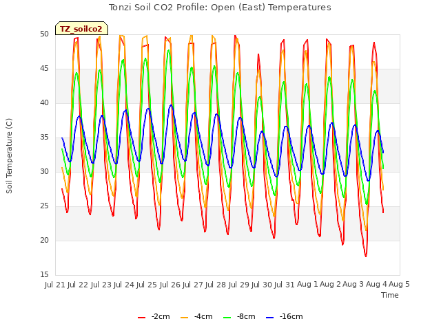 plot of Tonzi Soil CO2 Profile: Open (East) Temperatures