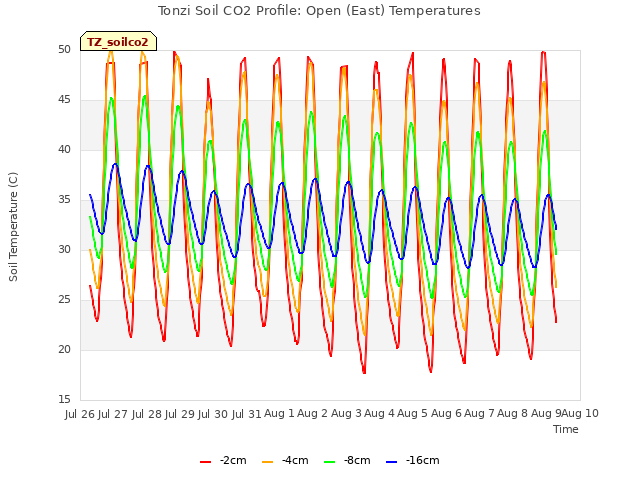 plot of Tonzi Soil CO2 Profile: Open (East) Temperatures