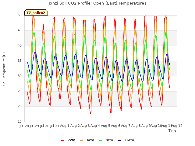 plot of Tonzi Soil CO2 Profile: Open (East) Temperatures