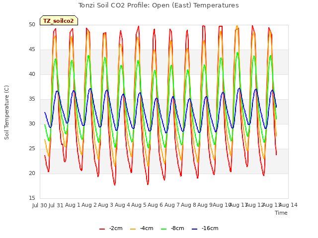 plot of Tonzi Soil CO2 Profile: Open (East) Temperatures