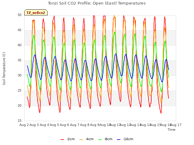 plot of Tonzi Soil CO2 Profile: Open (East) Temperatures