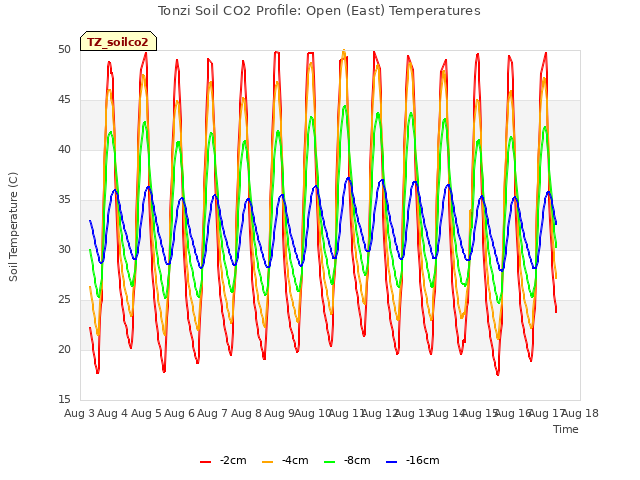 plot of Tonzi Soil CO2 Profile: Open (East) Temperatures