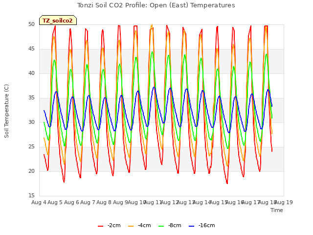 plot of Tonzi Soil CO2 Profile: Open (East) Temperatures