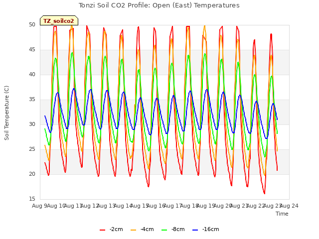 plot of Tonzi Soil CO2 Profile: Open (East) Temperatures