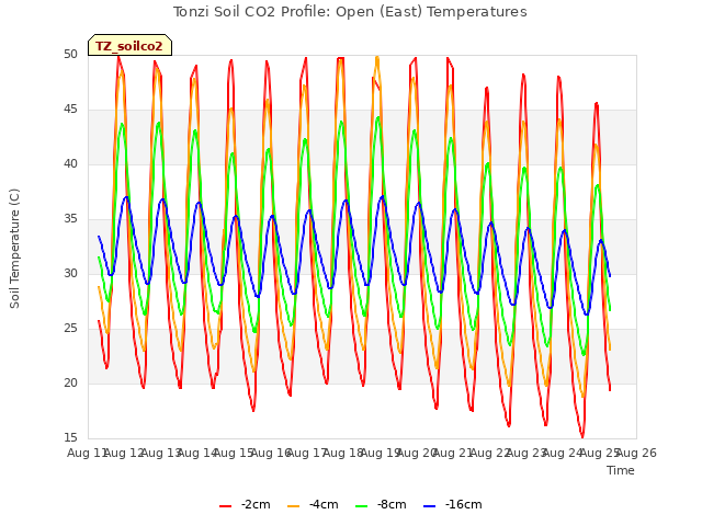 plot of Tonzi Soil CO2 Profile: Open (East) Temperatures