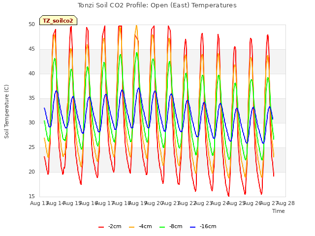 plot of Tonzi Soil CO2 Profile: Open (East) Temperatures