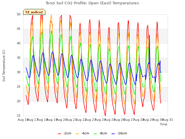 plot of Tonzi Soil CO2 Profile: Open (East) Temperatures