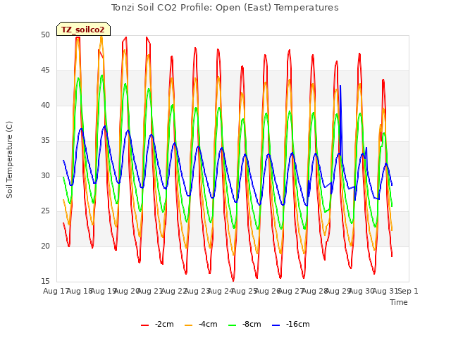 plot of Tonzi Soil CO2 Profile: Open (East) Temperatures