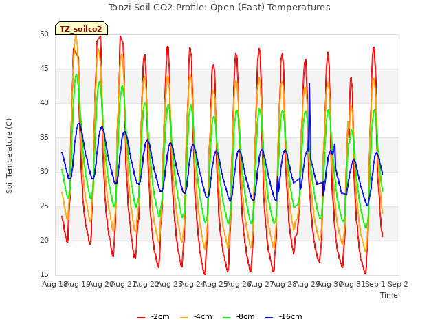 plot of Tonzi Soil CO2 Profile: Open (East) Temperatures