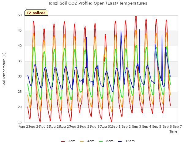 plot of Tonzi Soil CO2 Profile: Open (East) Temperatures