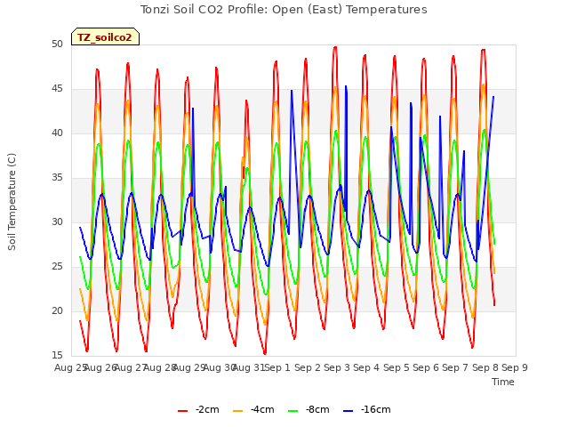 plot of Tonzi Soil CO2 Profile: Open (East) Temperatures