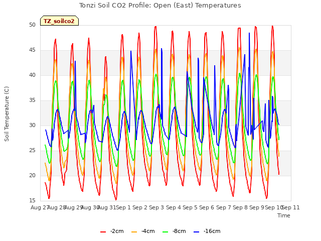 plot of Tonzi Soil CO2 Profile: Open (East) Temperatures