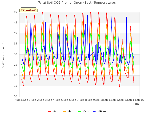 plot of Tonzi Soil CO2 Profile: Open (East) Temperatures