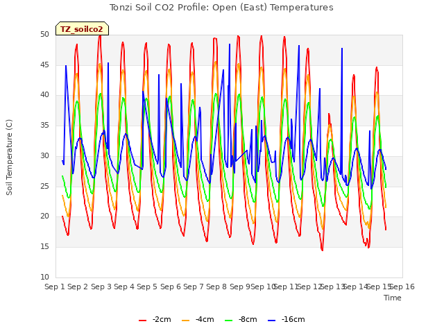 plot of Tonzi Soil CO2 Profile: Open (East) Temperatures