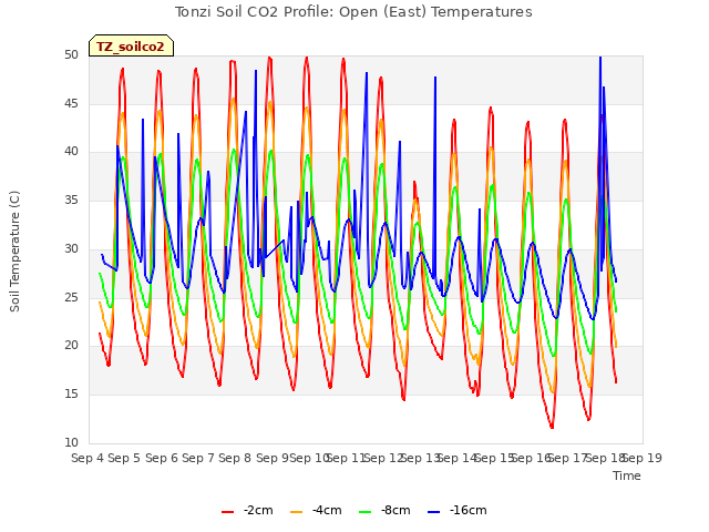 plot of Tonzi Soil CO2 Profile: Open (East) Temperatures