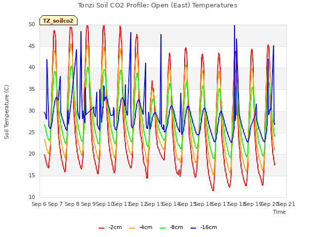 plot of Tonzi Soil CO2 Profile: Open (East) Temperatures