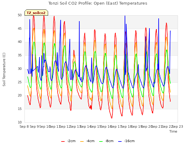 plot of Tonzi Soil CO2 Profile: Open (East) Temperatures