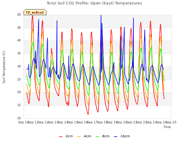 plot of Tonzi Soil CO2 Profile: Open (East) Temperatures