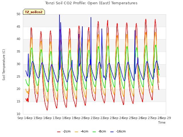 plot of Tonzi Soil CO2 Profile: Open (East) Temperatures