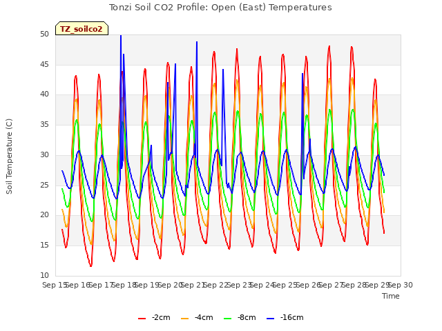 plot of Tonzi Soil CO2 Profile: Open (East) Temperatures