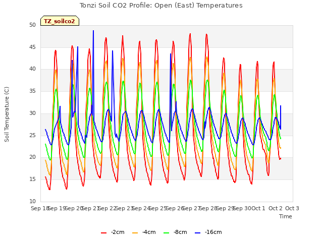 plot of Tonzi Soil CO2 Profile: Open (East) Temperatures