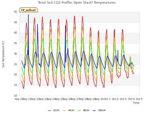 plot of Tonzi Soil CO2 Profile: Open (East) Temperatures