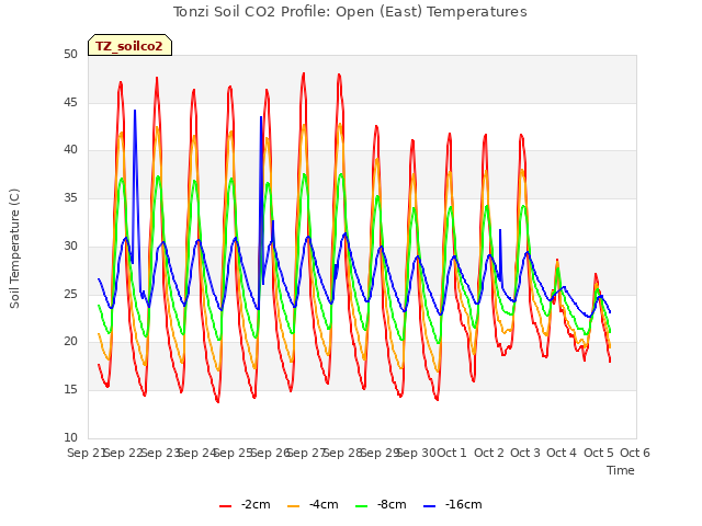 plot of Tonzi Soil CO2 Profile: Open (East) Temperatures