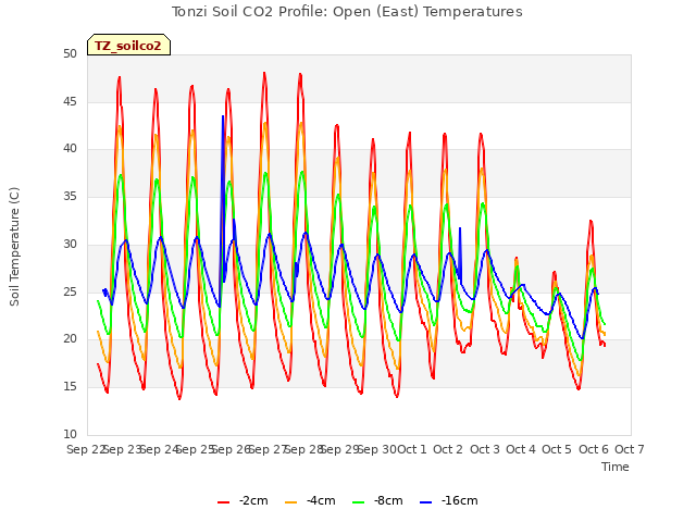 plot of Tonzi Soil CO2 Profile: Open (East) Temperatures