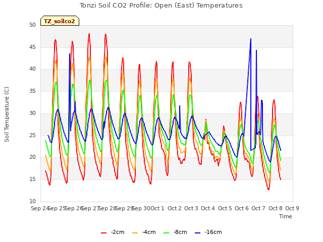 plot of Tonzi Soil CO2 Profile: Open (East) Temperatures