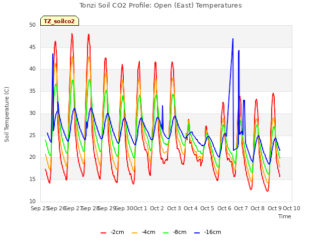 plot of Tonzi Soil CO2 Profile: Open (East) Temperatures