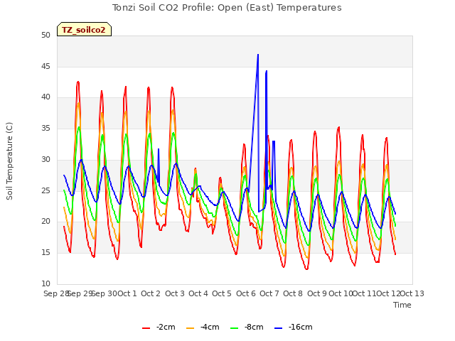 plot of Tonzi Soil CO2 Profile: Open (East) Temperatures