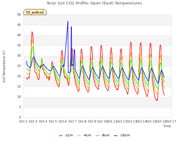 plot of Tonzi Soil CO2 Profile: Open (East) Temperatures