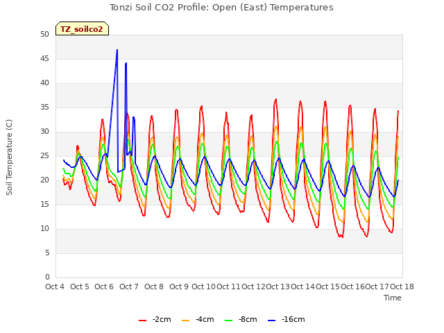 plot of Tonzi Soil CO2 Profile: Open (East) Temperatures