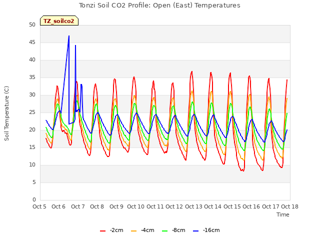 plot of Tonzi Soil CO2 Profile: Open (East) Temperatures