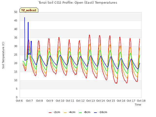 plot of Tonzi Soil CO2 Profile: Open (East) Temperatures