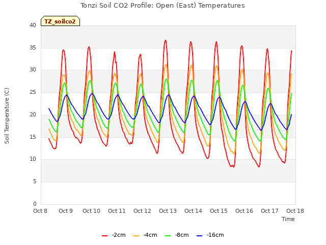 plot of Tonzi Soil CO2 Profile: Open (East) Temperatures