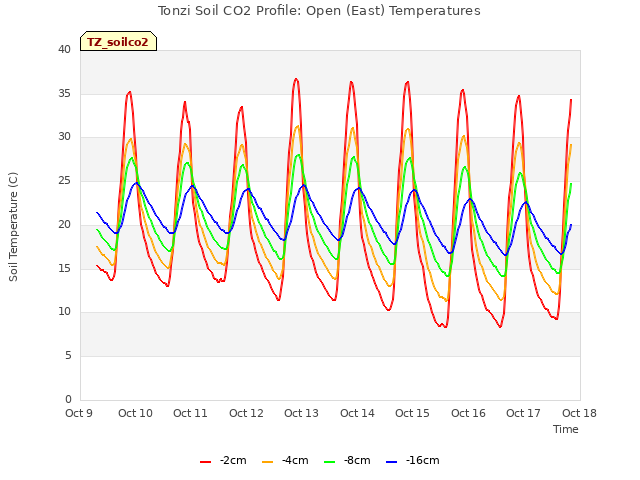 plot of Tonzi Soil CO2 Profile: Open (East) Temperatures