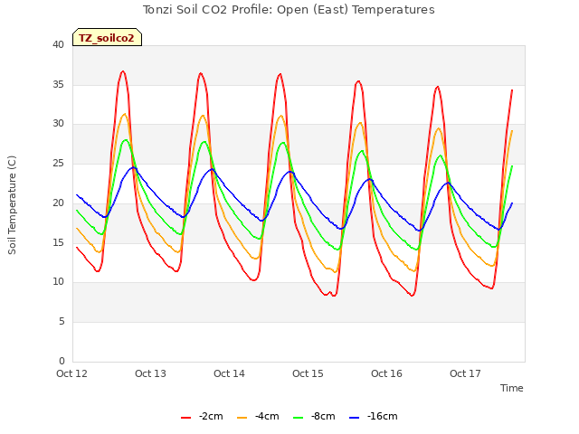 plot of Tonzi Soil CO2 Profile: Open (East) Temperatures