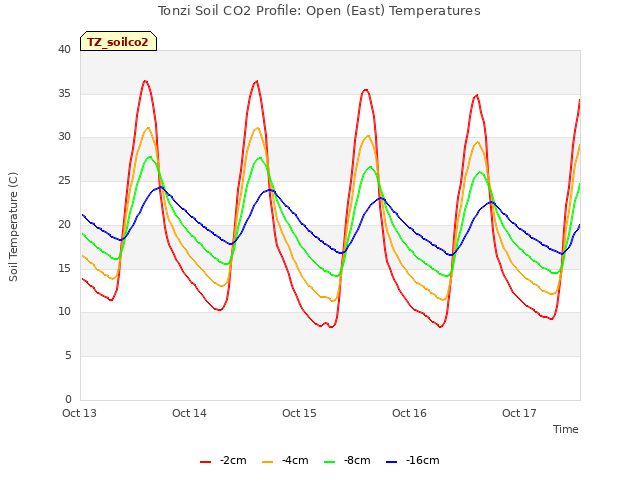 plot of Tonzi Soil CO2 Profile: Open (East) Temperatures