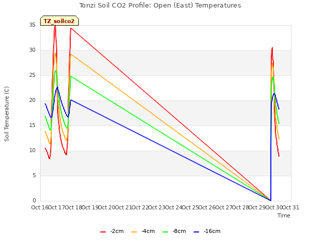 plot of Tonzi Soil CO2 Profile: Open (East) Temperatures