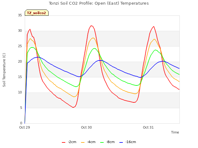 plot of Tonzi Soil CO2 Profile: Open (East) Temperatures