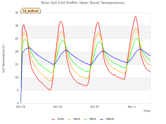 plot of Tonzi Soil CO2 Profile: Open (East) Temperatures