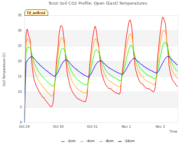 plot of Tonzi Soil CO2 Profile: Open (East) Temperatures