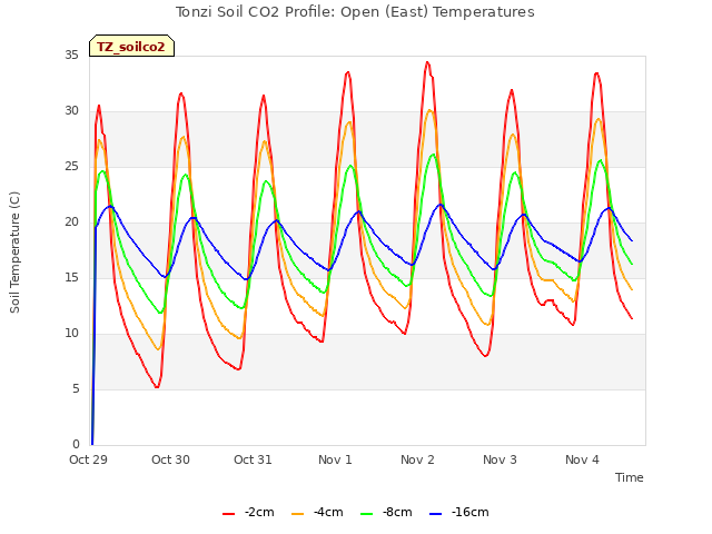 plot of Tonzi Soil CO2 Profile: Open (East) Temperatures