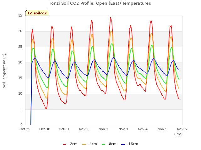 plot of Tonzi Soil CO2 Profile: Open (East) Temperatures